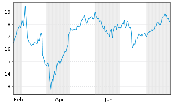 Chart Svenska Handelsbanken AB - 1 Year