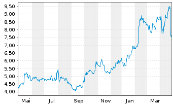 Chart Storytel AB - 1 an