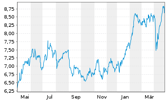 Chart Bravida Holding AB - 1 an