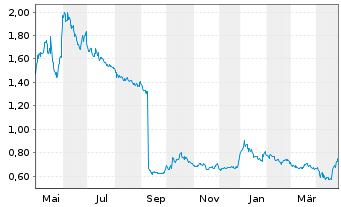 Chart Vicore Pharma Holding AB - 1 Year