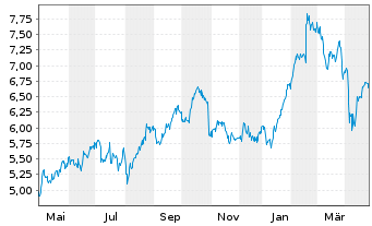 Chart Scandic Hotels Group AB - 1 Year