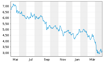 Chart Dometic Group AB - 1 Year