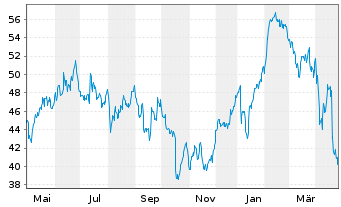 Chart Vitec Software Group AB - 1 Jahr