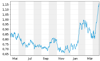 Chart Bonava AB - 1 Year