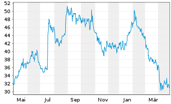 Chart Mips AB - 1 Year