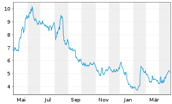 Chart Smart Eye AB - 1 Year