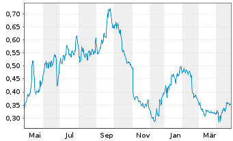 Chart Samhallsbyggnadsbola.I Nord AB - 1 Jahr