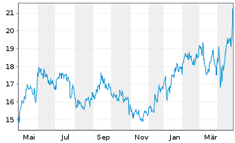 Chart Medicover AB - 1 Year