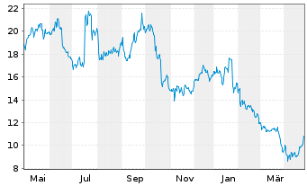 Chart Munters Group AB - 1 Year