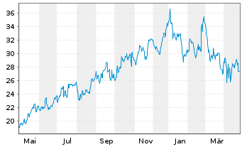 Chart Bonesupport Holding AB - 1 an