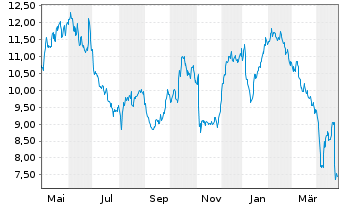 Chart Boozt AB - 1 Year