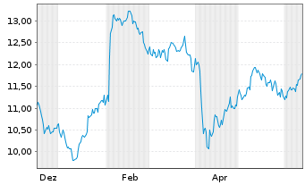 Chart Bilia AB A - 1 an