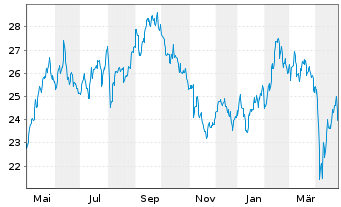 Chart Latour Investment AB - 1 an