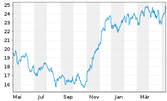 Chart Latour Investment AB - 1 Jahr