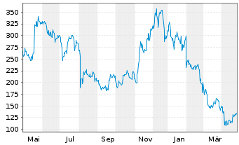 Chart XBT Provider AB - 1 an