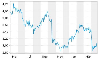 Chart Arjo AB - 1 Jahr