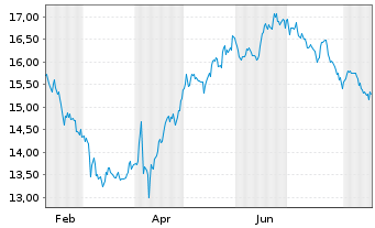 Chart Cibus Nordic Real Estate AB - 1 Jahr