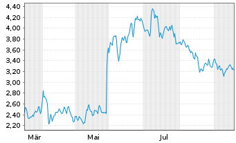 Chart Ovzon AB - 1 Jahr
