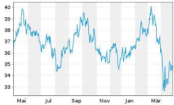 Chart Holmen AB Cl. B - 1 Year