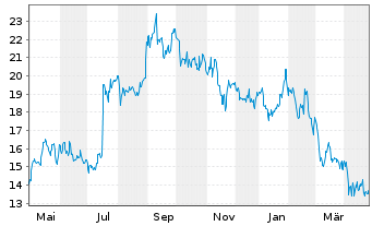 Chart Vitrolife AB - 1 Year