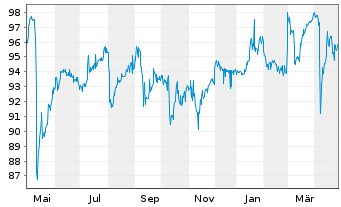 Chart Hertha BSC GmbH & Co. KGaA Inh.Schv. v.18(21/23) - 1 Year