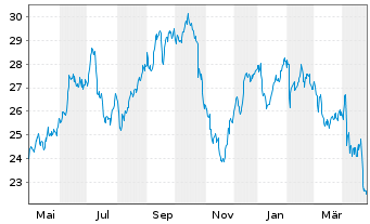 Chart AAK AB - 1 Year