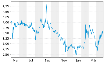 Chart BICO Group AB - 1 an