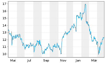 Chart Surgical Science Sweden AB - 1 Year