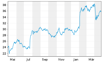 Chart Loomis AB - 1 Year