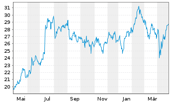 Chart Addtech AB - 1 Year