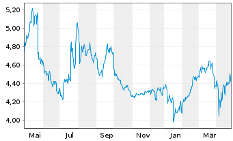 Chart Nordic Paper Holding AB - 1 an