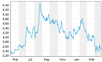 Chart Implantica AG - 1 Year