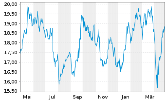 Chart Epiroc AB - 1 Year