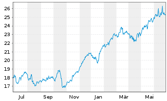 Chart Investor AB Namn-Aktier A - 1 an