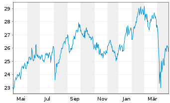 Chart Investor AB Namn-Aktier A - 1 an