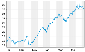 Chart Investor AB Namn-Aktier B - 1 an