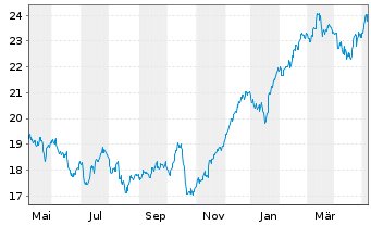 Chart Investor AB Namn-Aktier B - 1 Jahr