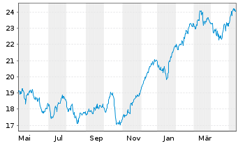 Chart Investor AB Namn-Aktier B - 1 Year