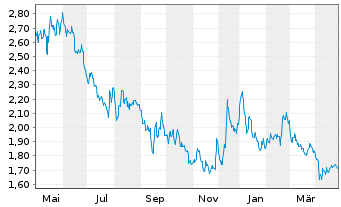 Chart Garo AB - 1 Year