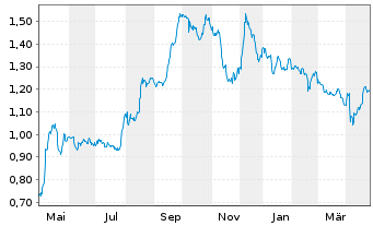 Chart Heimstaden AB - 1 Year