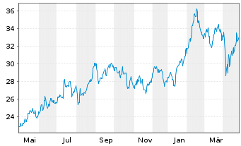 Chart Lifco AB Namn-Aktier B o.N. - 1 an