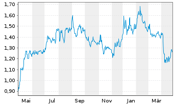 Chart Acast AB - 1 Year