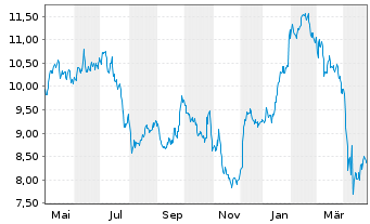 Chart Hexagon AB Namn-Aktier B - 1 Year