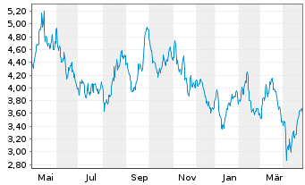 Chart NIBE Industrier AB - 1 Year