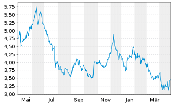 Chart Swedencare AB - 1 Year