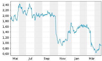 Chart Sedana Medical AB - 1 Year