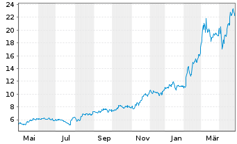 Chart MilDef Group AB - 1 Year