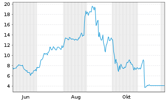 Chart Intellego Technologies AB Namn-Aktier o.N. - 1 Jahr