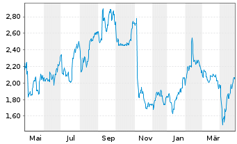 Chart Sinch AB - 1 Year