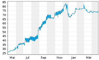 Chart Heimstaden AB EO-FLR Notes 21(21/Und.) - 1 Year